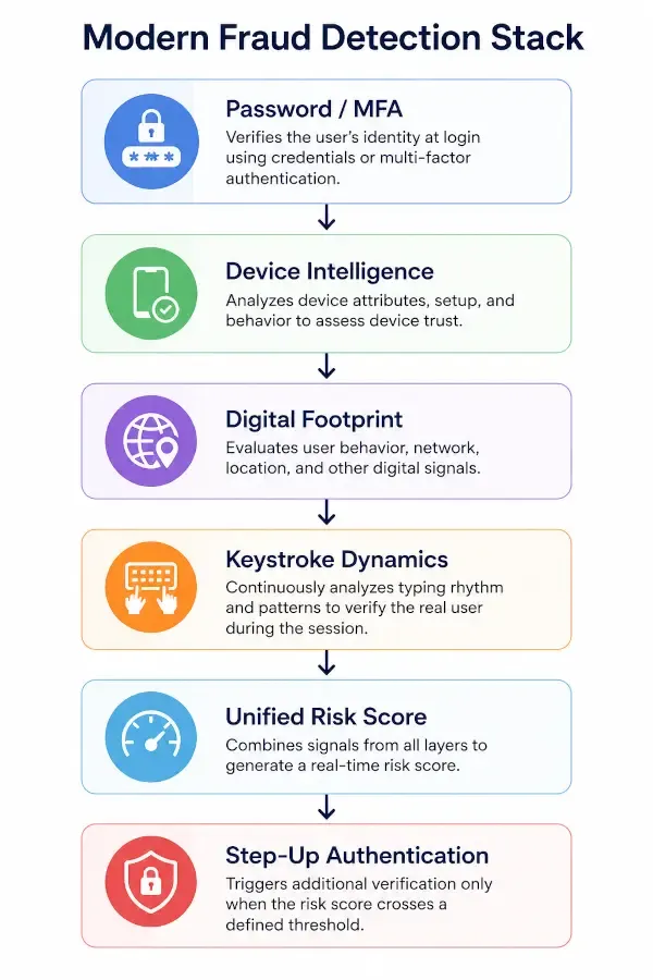 Modern Fraud Detection Stack