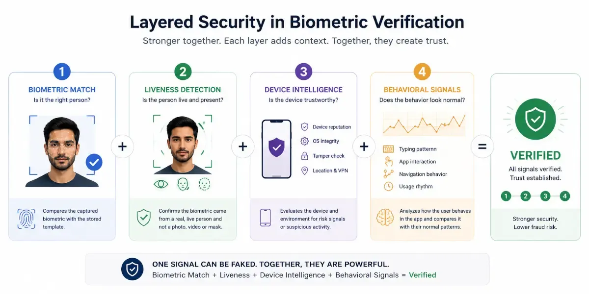 How Secure Is Biometric Verification?