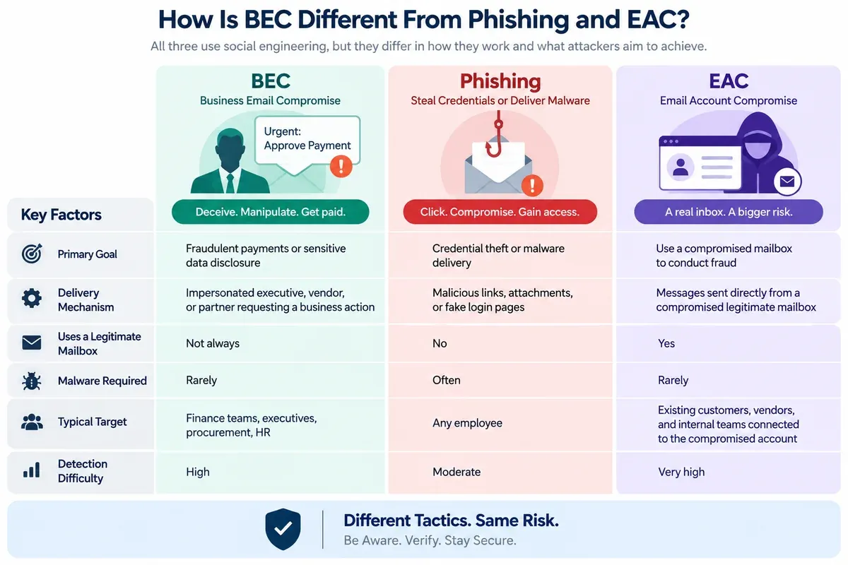 Business Email Compromise (BEC) Business Email Compromise (BEC)