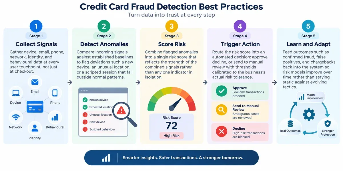 Credit Card Fraud Detection Best Bractices Credit Card Fraud Detection Best Bractices