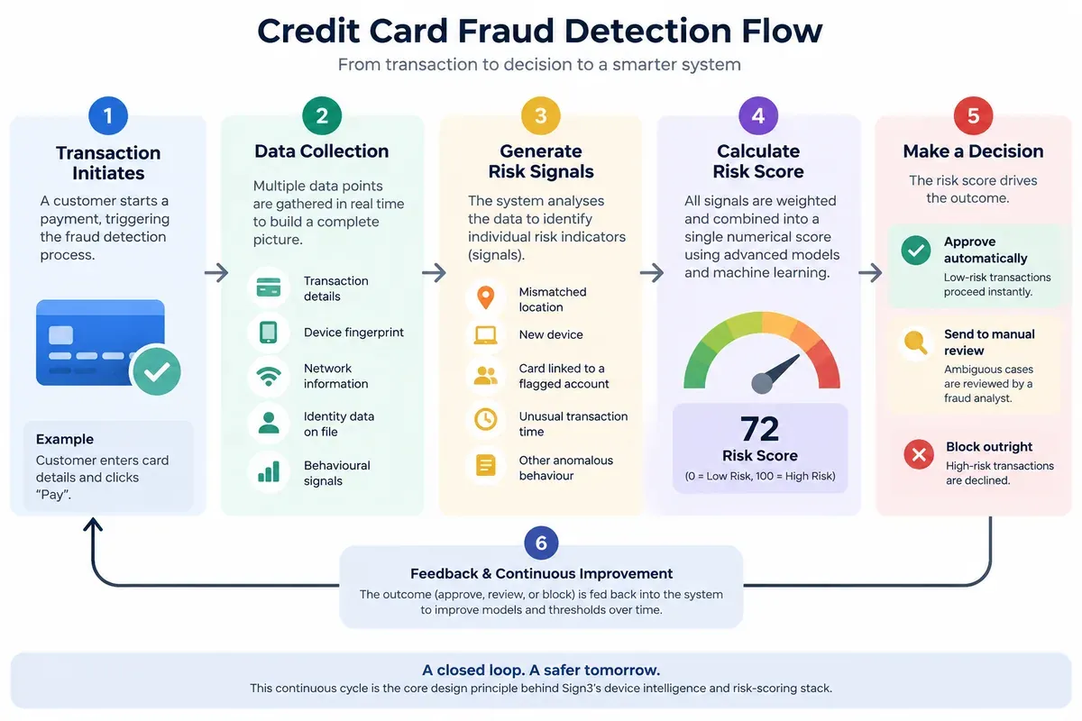 credit-card-fraud-detection-flow.webp credit-card-fraud-detection-flow.webp