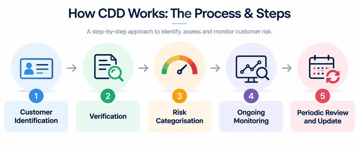 customer-due-diligence-cdd-image-3.webp customer-due-diligence-cdd-image-3.webp